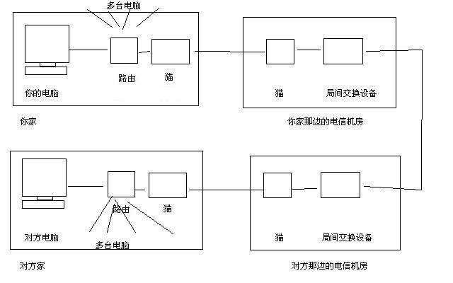 模擬交換