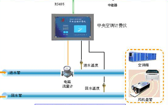 中央空調能耗計量與管理系統