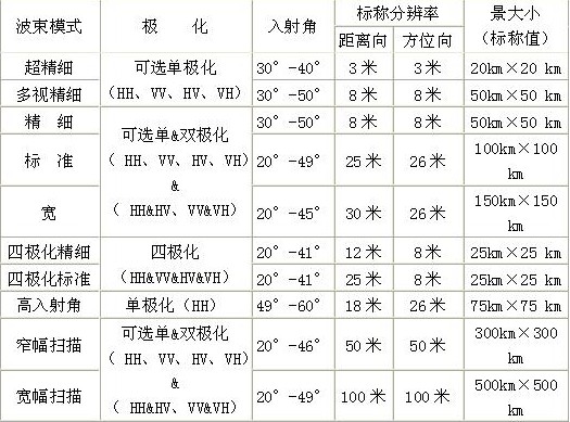 波束模式特徵