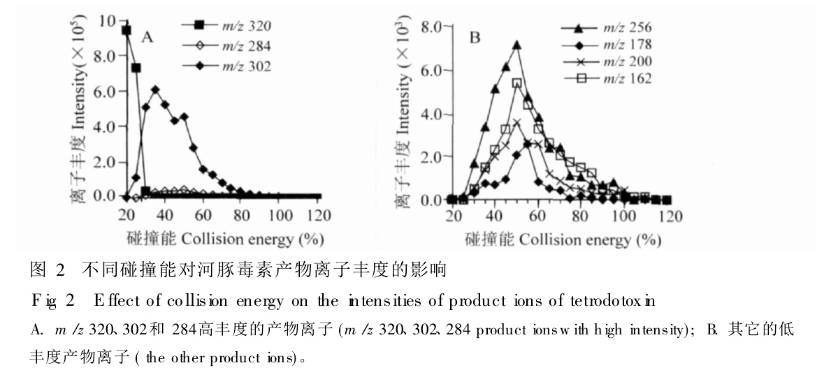 不同碰撞能對河魨毒素產物離子豐度影響