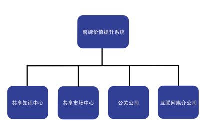 價值提升系統