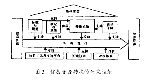 圖3信息資源轉換的研究架構