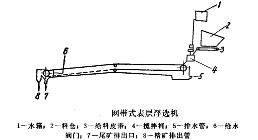 網帶式表層浮選機