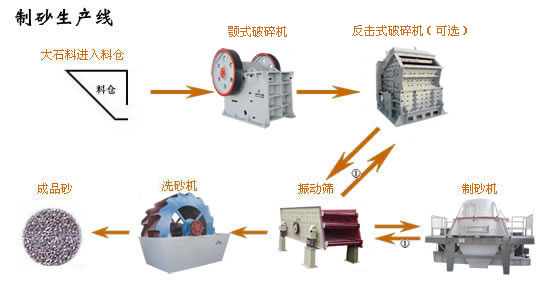 制沙生產線