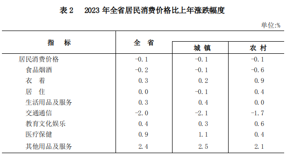 山西省2023年國民經濟和社會發展統計公報