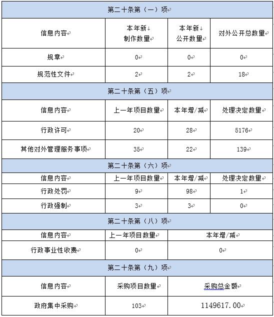 海南省農業農村廳2019年政府信息公開工作年度報告