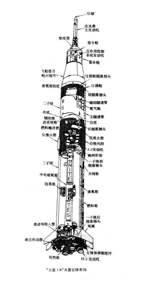 土星1B運載火箭總體布局