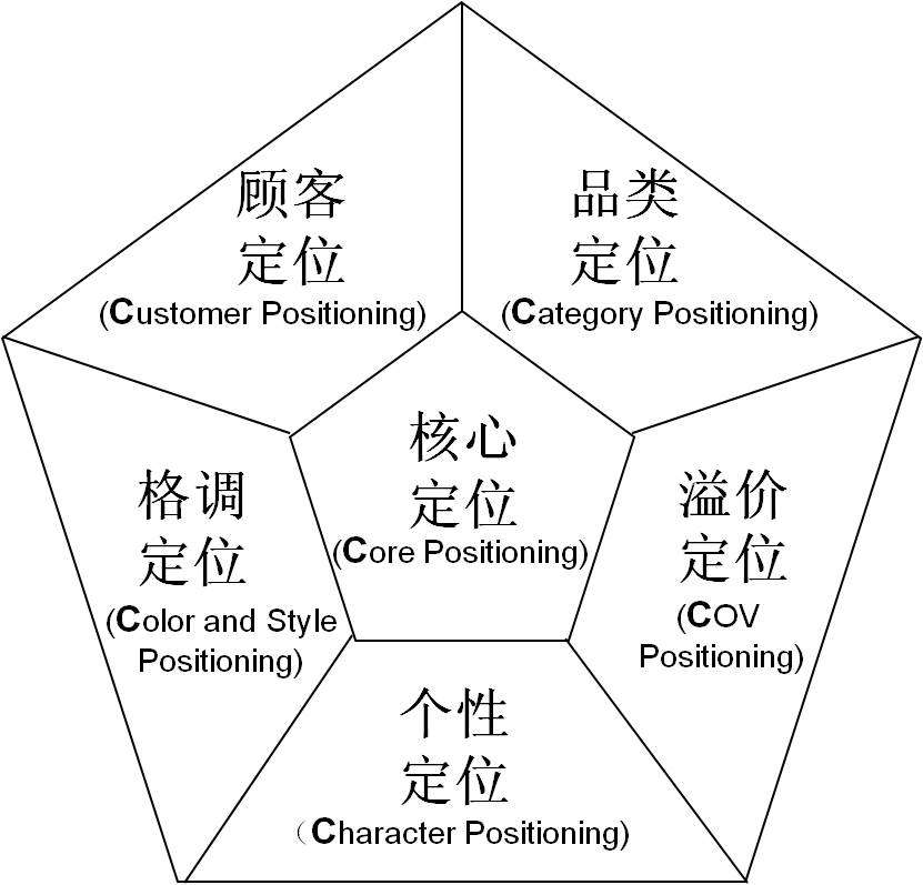 品牌源動力：6C定位與戰略執行