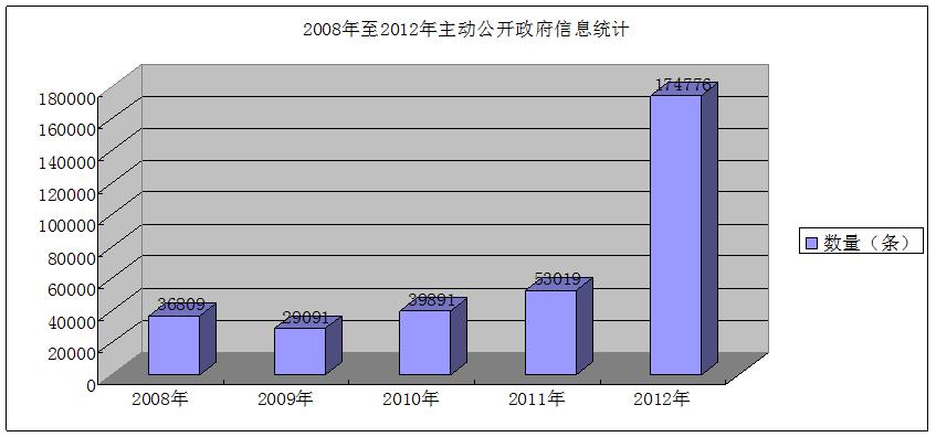 西藏自治區2012年政府信息公開工作年度報告