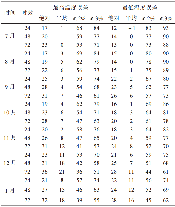 表1 全國MOS最高、最低溫度預報2002—2003年1月誤差檢驗結果