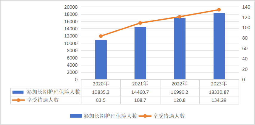 2023年全國醫療保障事業發展統計公報