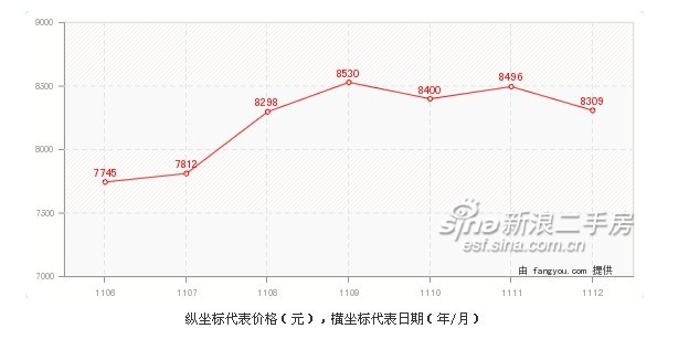 價格走勢