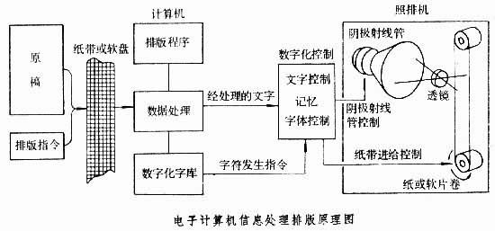 計算機排印文獻