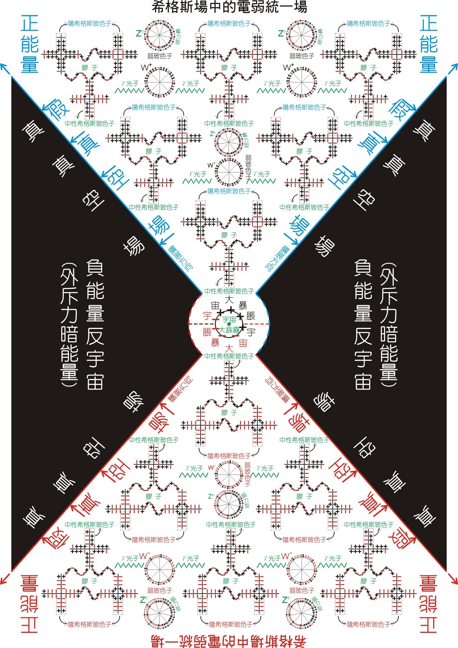 希格斯場中W玻色子與Z玻色子-內部結構模型圖