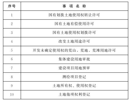 青島市人民政府關於授予青島西海岸新區（黃島區）市級國土資源行政審批許可權的決定