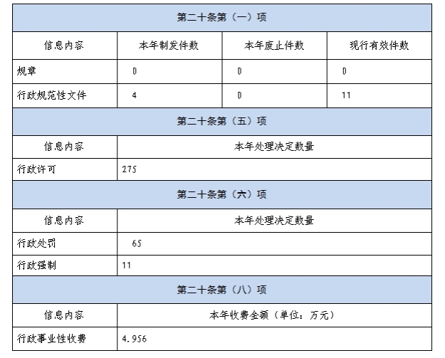 青島市農業農村局2022年政府信息公開工作年度報告