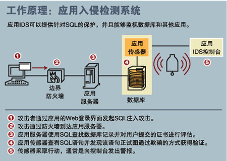 防止SQL注入攻擊