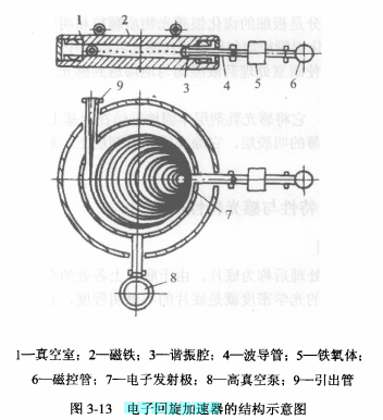 電子回旋加速器