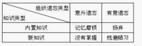 組織遺忘管理