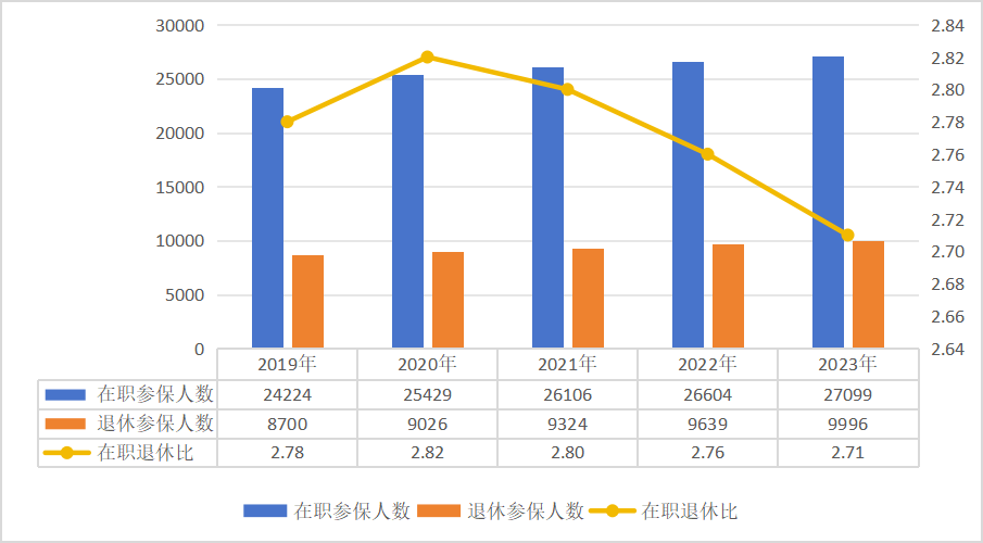 2023年全國醫療保障事業發展統計公報