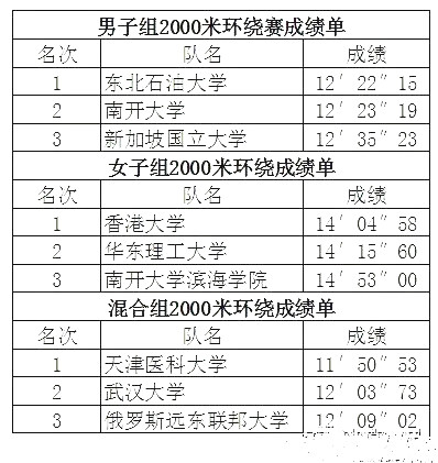 2016世界名校龍舟大賽獲獎名單