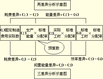 二因素分析法與三因素分析法