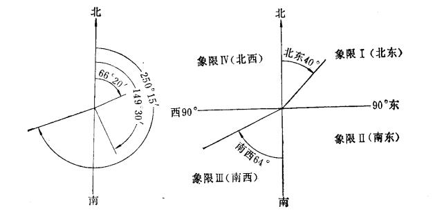 真子午線