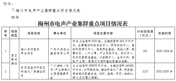 梅州市電聲產業集群發展規劃（2021—2025年）