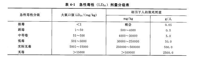 非致死性急性毒性