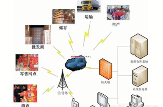 基於RFID技術的部隊危險品智慧型管理系統方案