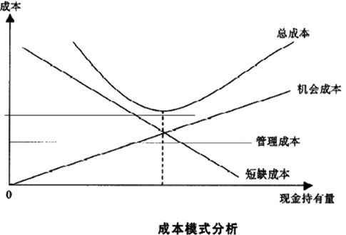 成本分析模式