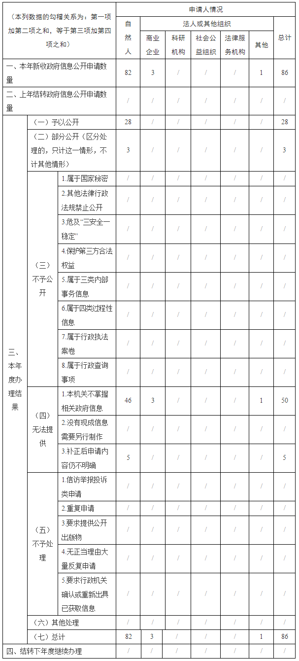 湖南省發展和改革委員會政府信息公開工作2020年度報告