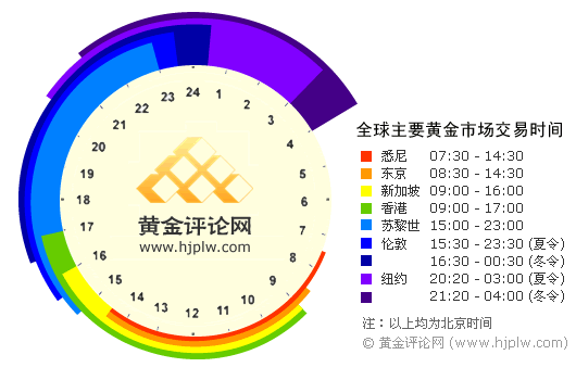 黃金開市時間