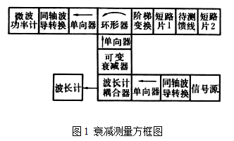 波導饋線系統測量