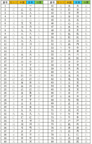 中日韓共用常見漢字表