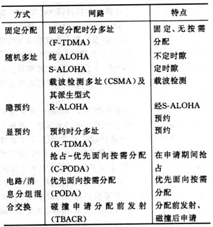 衛星分組通信