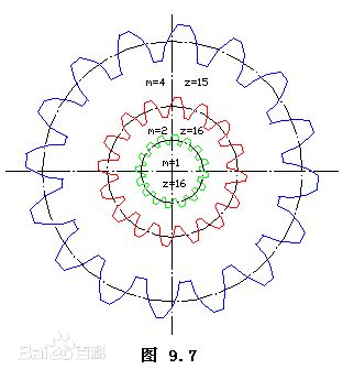 齒輪模數