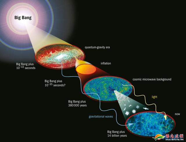 科學家找到宇宙早期引力波存在證據