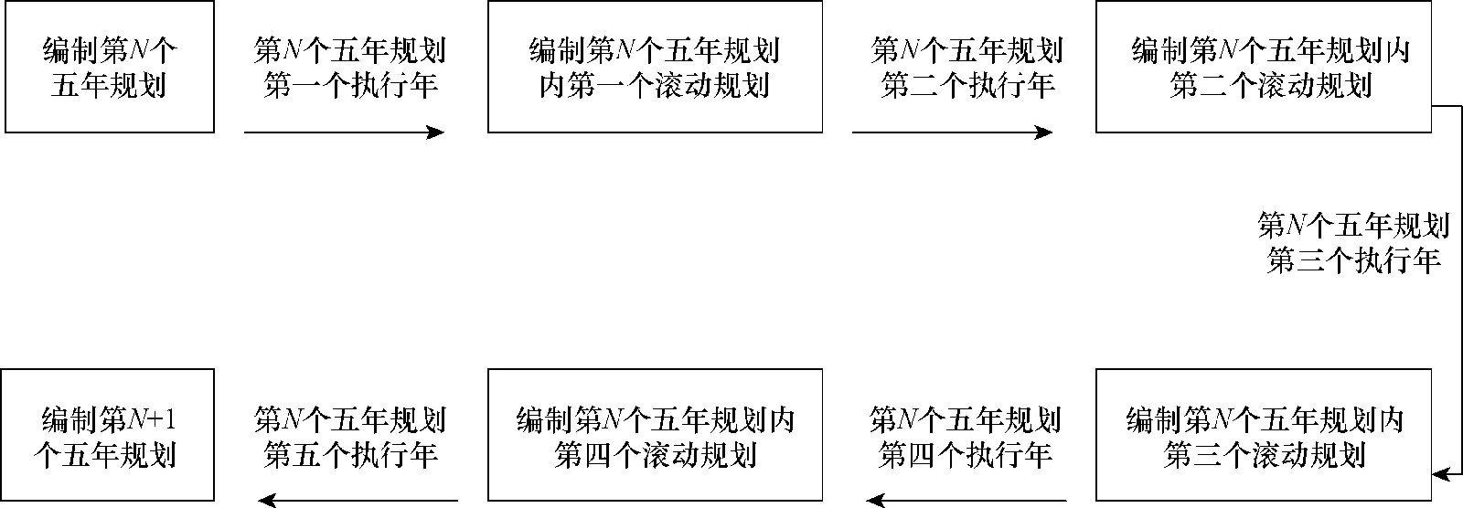 編制五年規劃與編制三年滾動規劃的關係