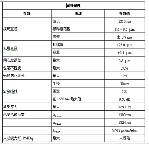 光纖幾何尺寸參數