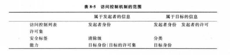 訪問控制信息