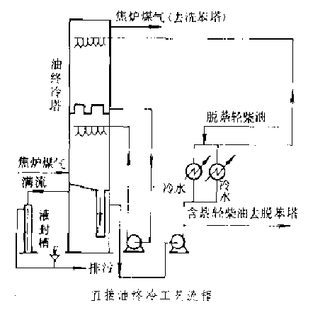 直接油終冷法