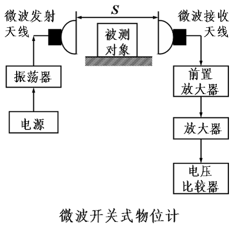 微波式物位計