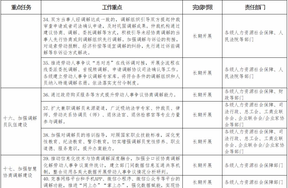 山東省進一步加強勞動人事爭議協商調解工作實施方案