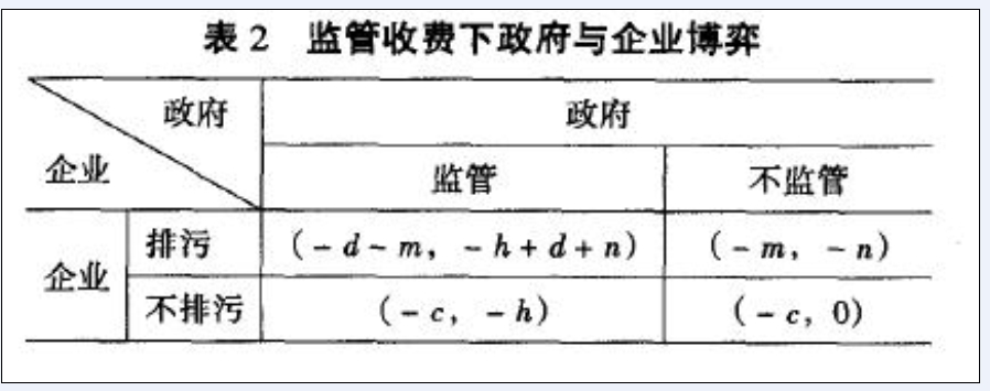 監管收費下政府與企業博弈圖