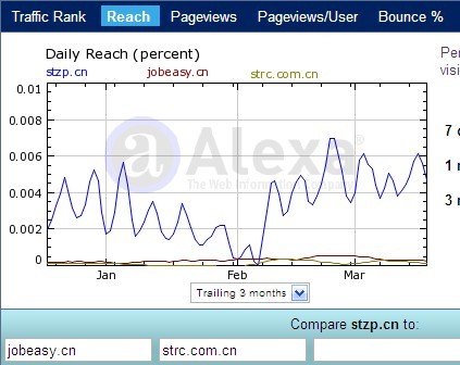 粵東招聘網站alexa數據對比