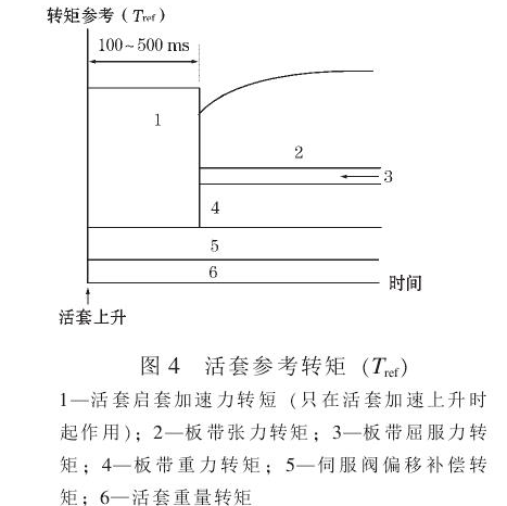 活套控制