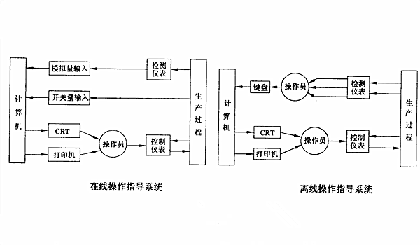 線上作業系統和離線作業系統