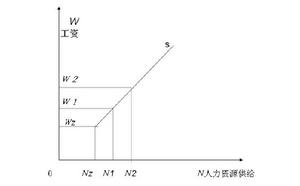 供給與工資關係