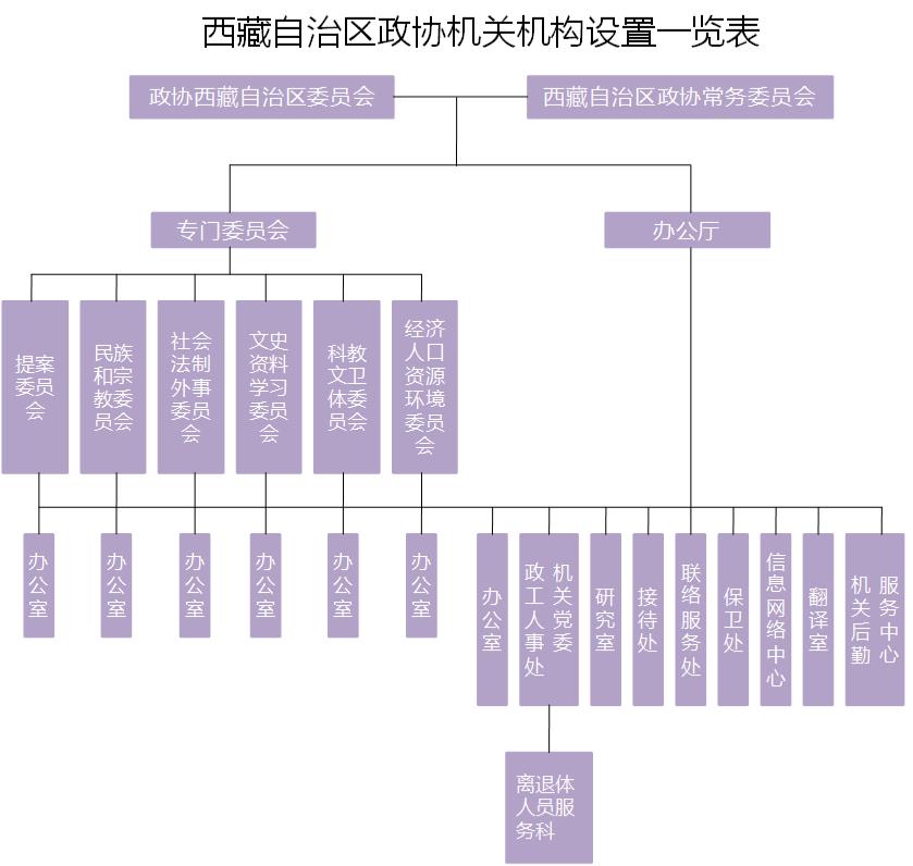 中國人民政治協商會議西藏自治區委員會